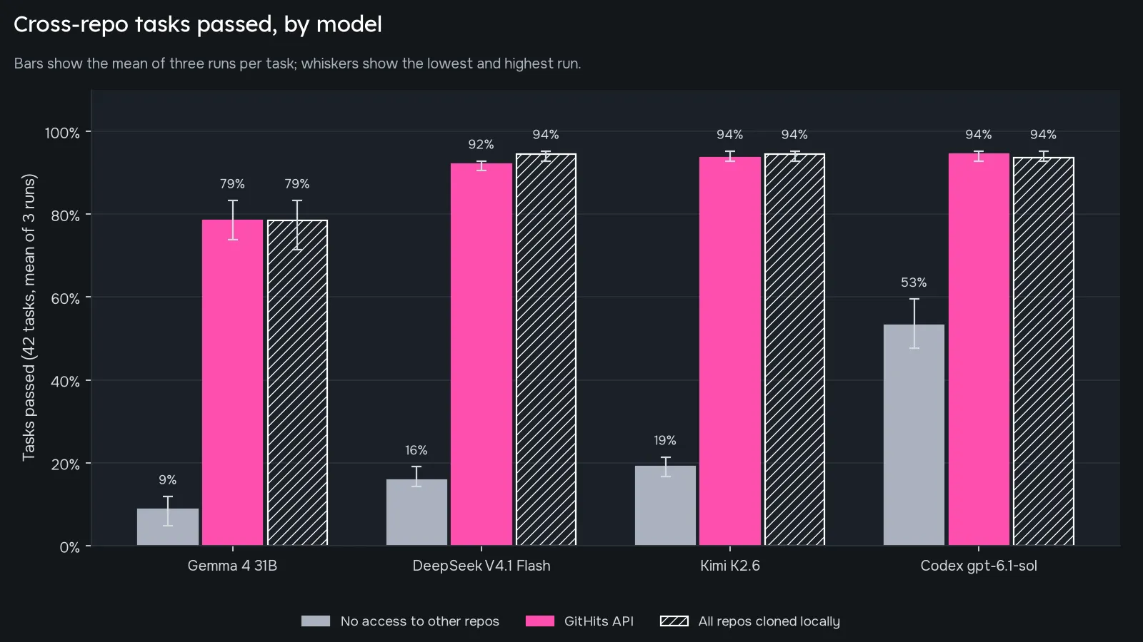 Share of 42 cross-repository tasks passed by each model, as the mean of three runs with whiskers for the lowest and highest run: gray with no access to other repositories, pink with the GitHits API, and hatched outline with all repositories cloned locally.