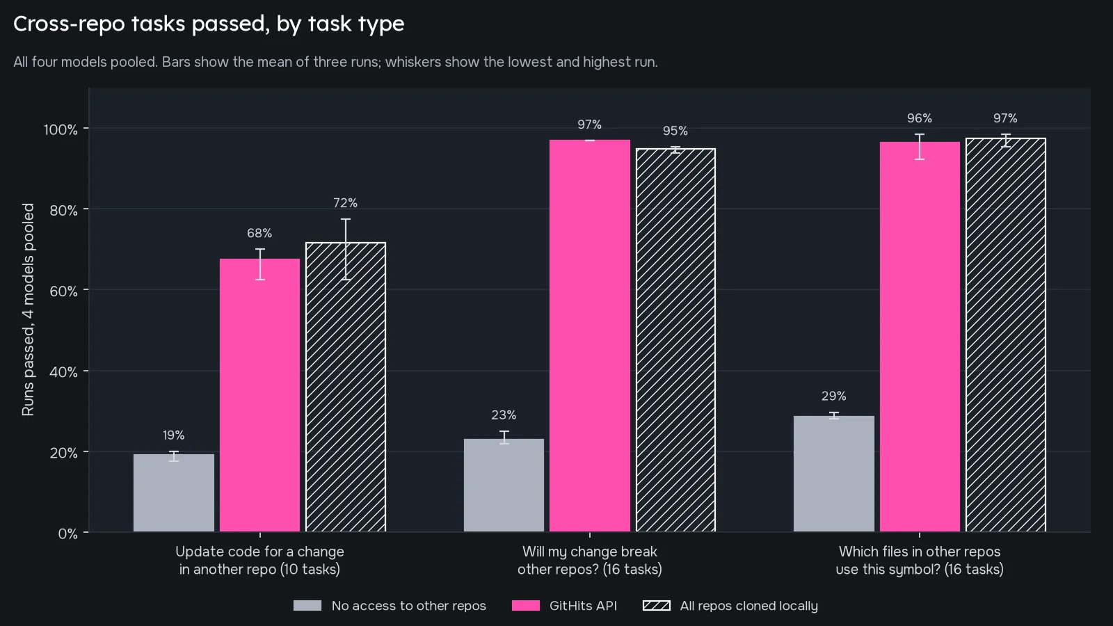 Share of runs passed by task type, with all four models pooled, in the same three setups. Bars show the mean of three runs; whiskers show the lowest and highest run.