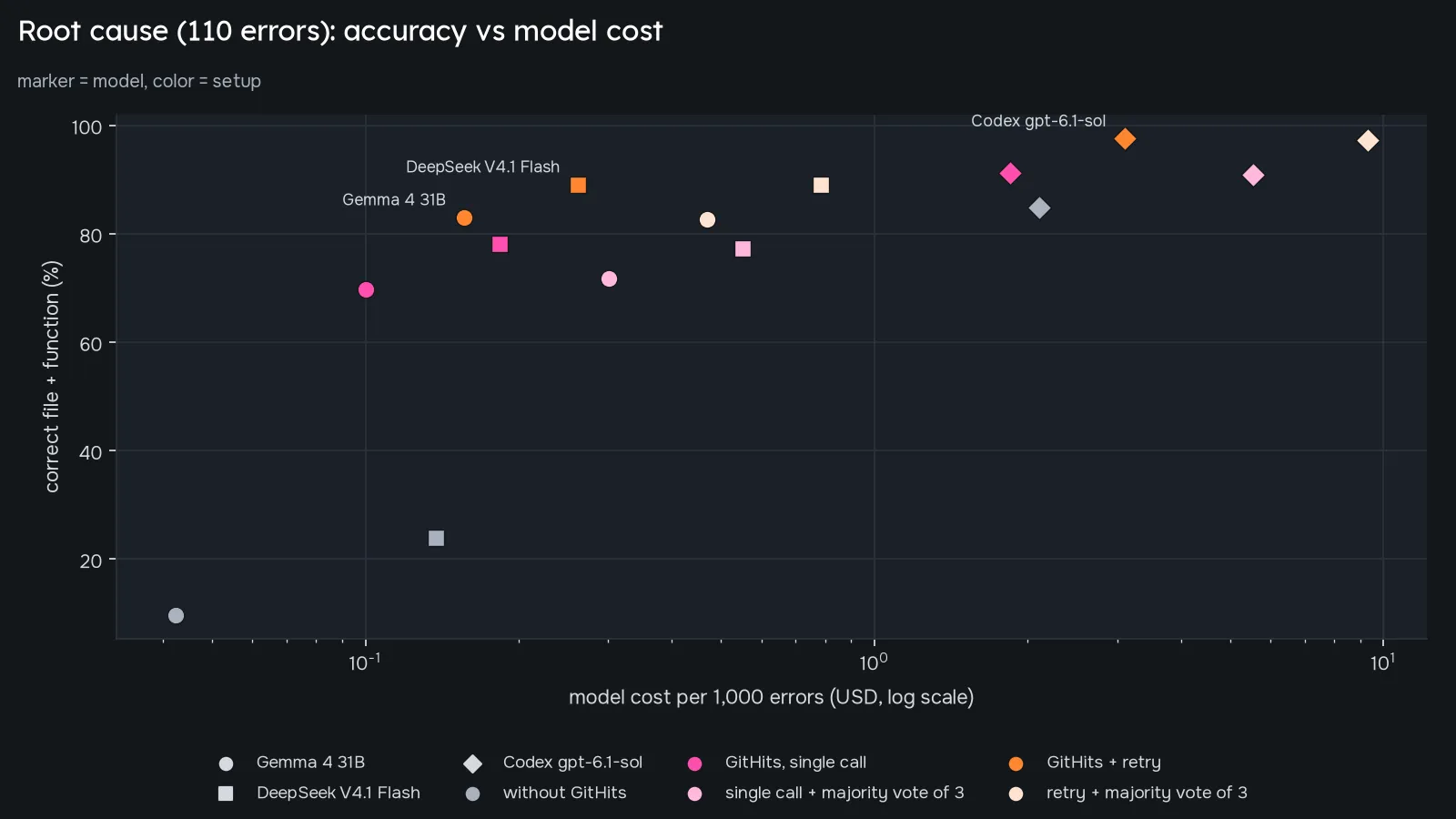 Accuracy against model cost per 1,000 errors, on a log scale. Marker shape shows the model and color shows the setup: gray without GitHits, pink with a single GitHits call, orange with the retry, and light pink and light orange for the majority-vote variants of the single call and the retry.