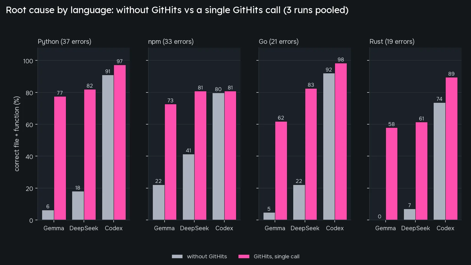 Accuracy by language (Python, npm, Go and Rust) over 3 runs, for each model: gray without GitHits, pink with a single GitHits call. This chart shows the single-call results, not the retry.