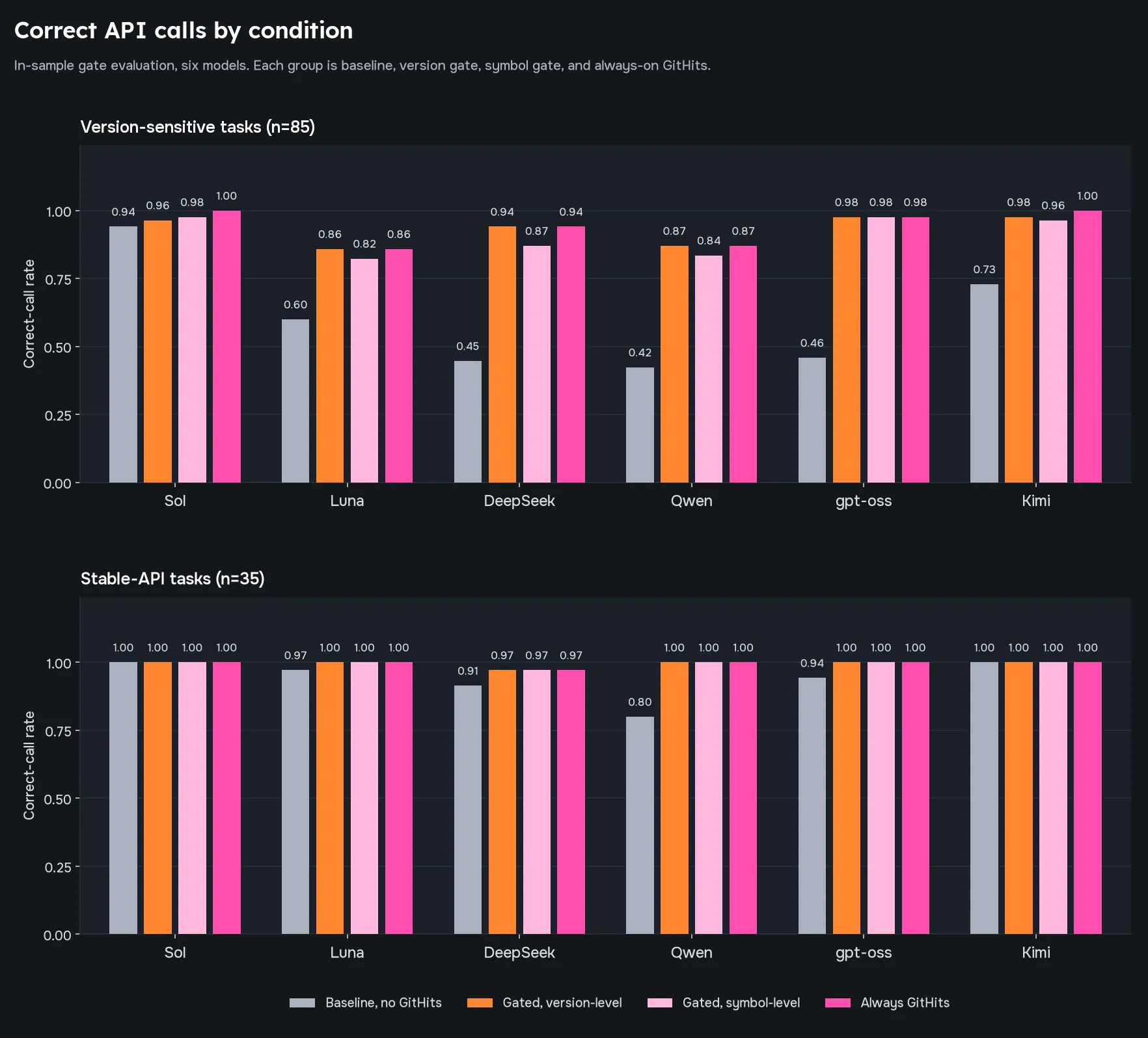 Correct API-call rate by condition for six models on the in-sample gate evaluation. Version-sensitive tasks (n=85) and stable-API tasks (n=35). Each model shows baseline, version-level gate, symbol-level gate, and always-on GitHits.