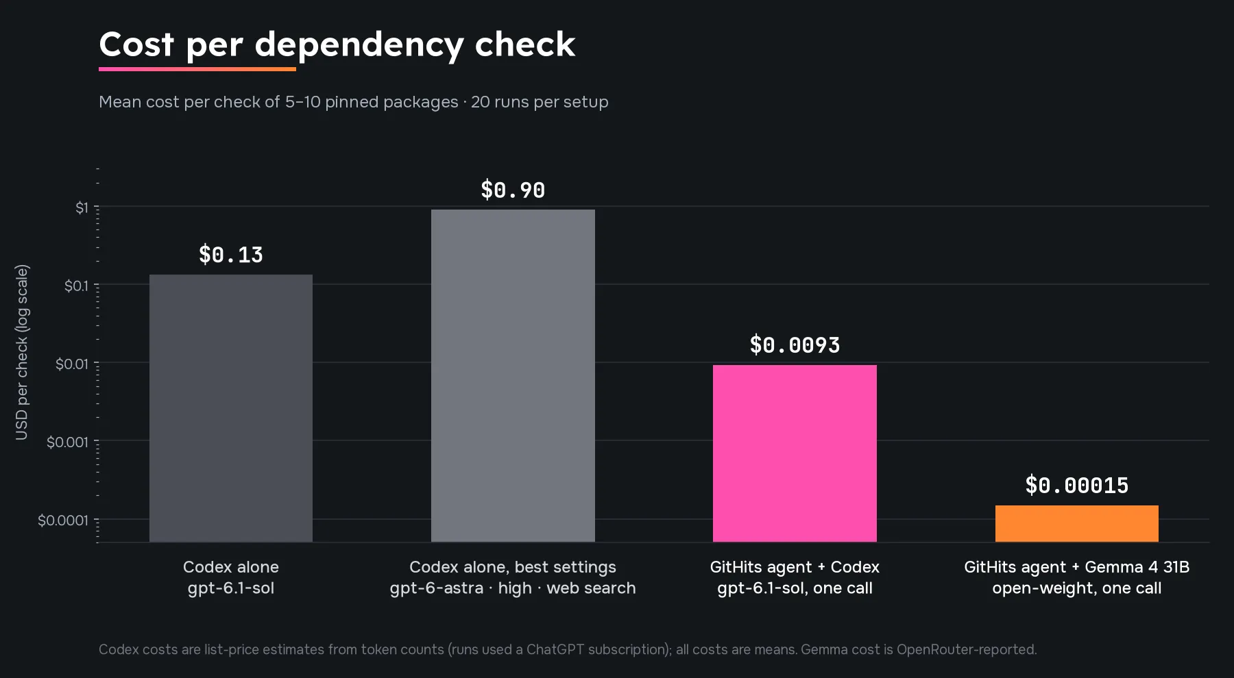 Mean cost per dependency check for four setups, on a log scale. Codex alone costs $0.133 and $0.897 per check; the GitHits agent costs $0.0093 with Codex and $0.00015 with Gemma 4 31B.