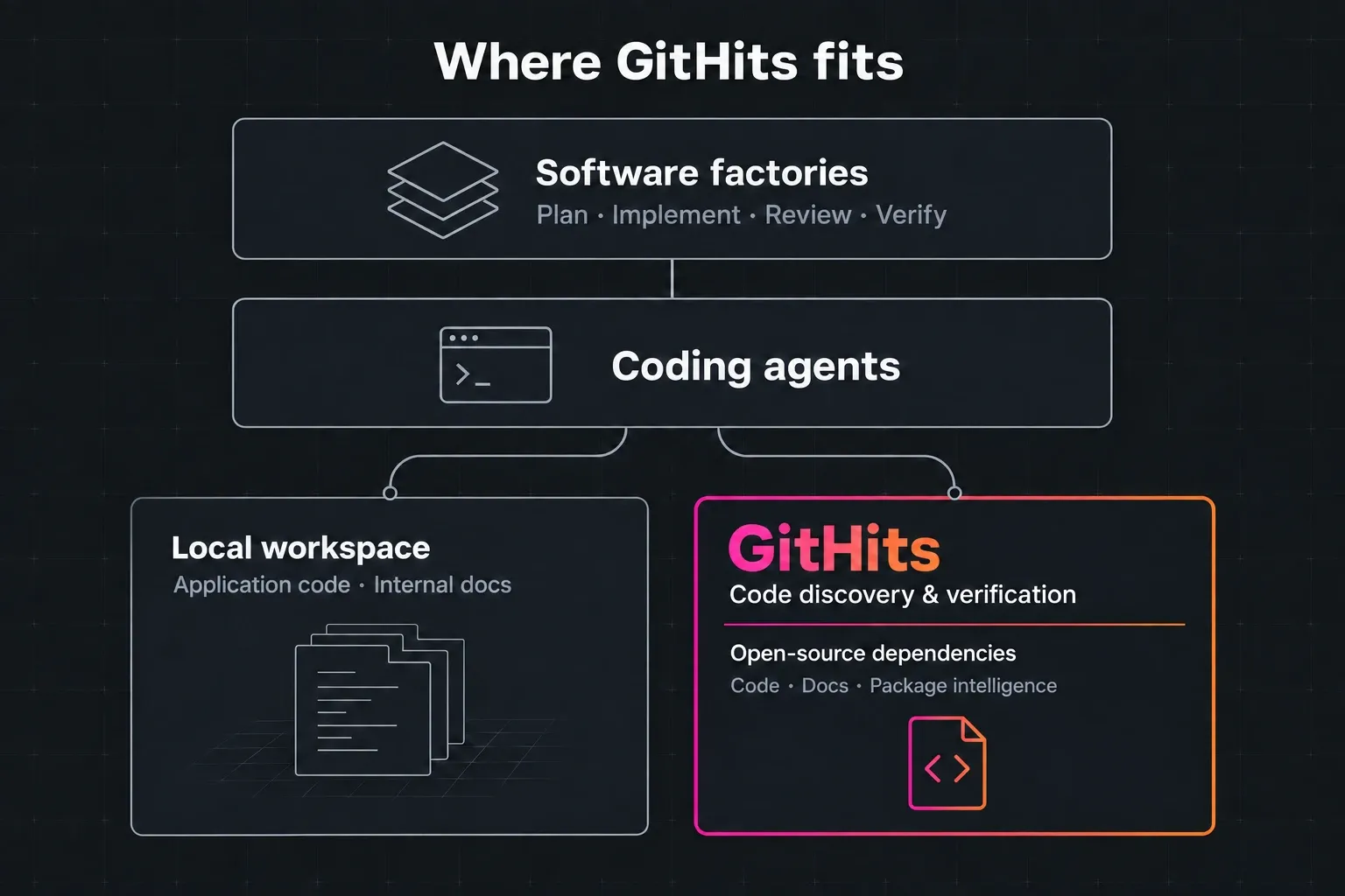 Software factories use coding agents that access local application code directly and use GitHits for code, docs and package intelligence about open-source dependencies.
