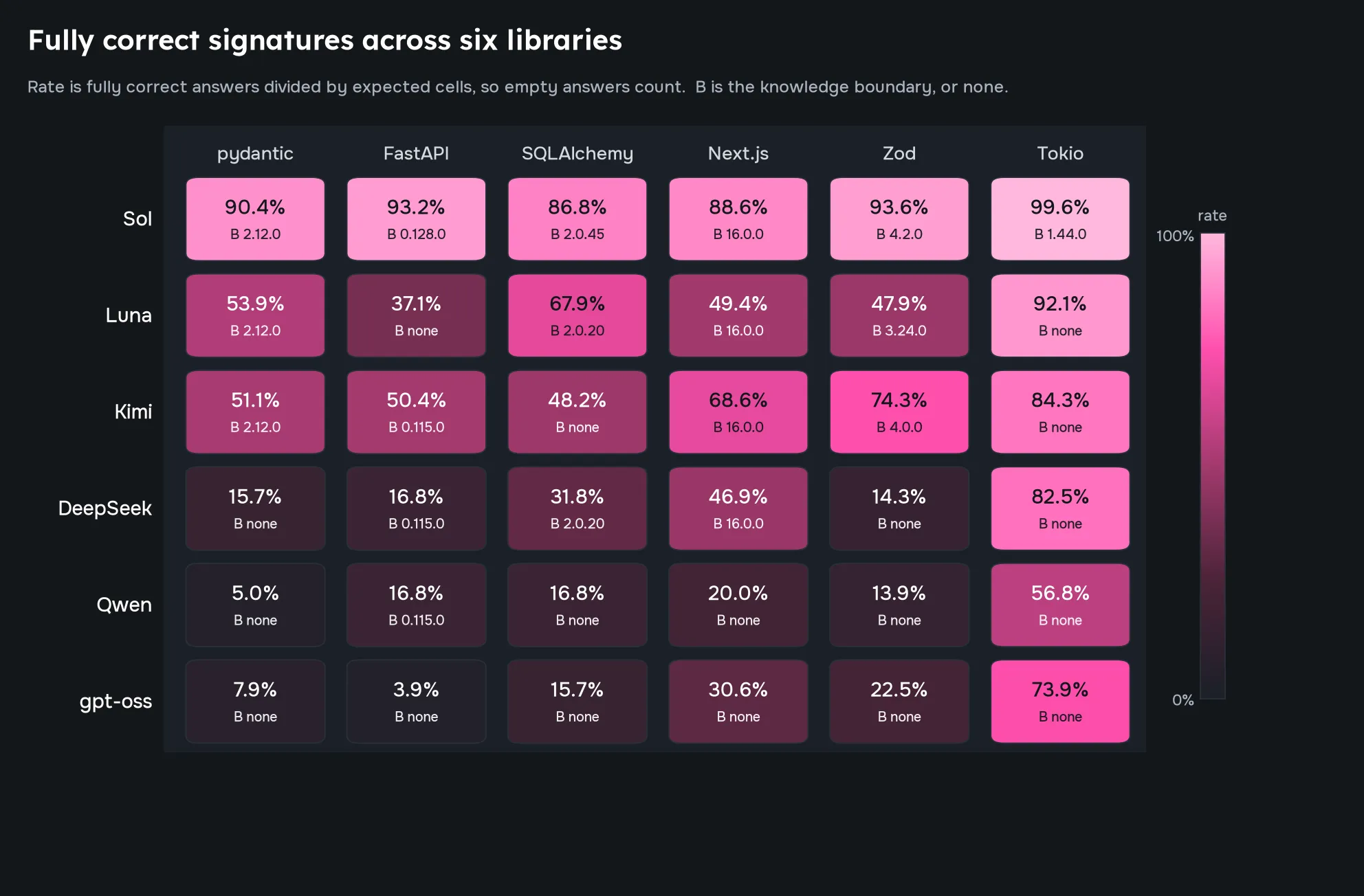 Overview heatmap of fully-correct signature rates for six models across six libraries, with each cell labeled by rate and measured knowledge boundary.