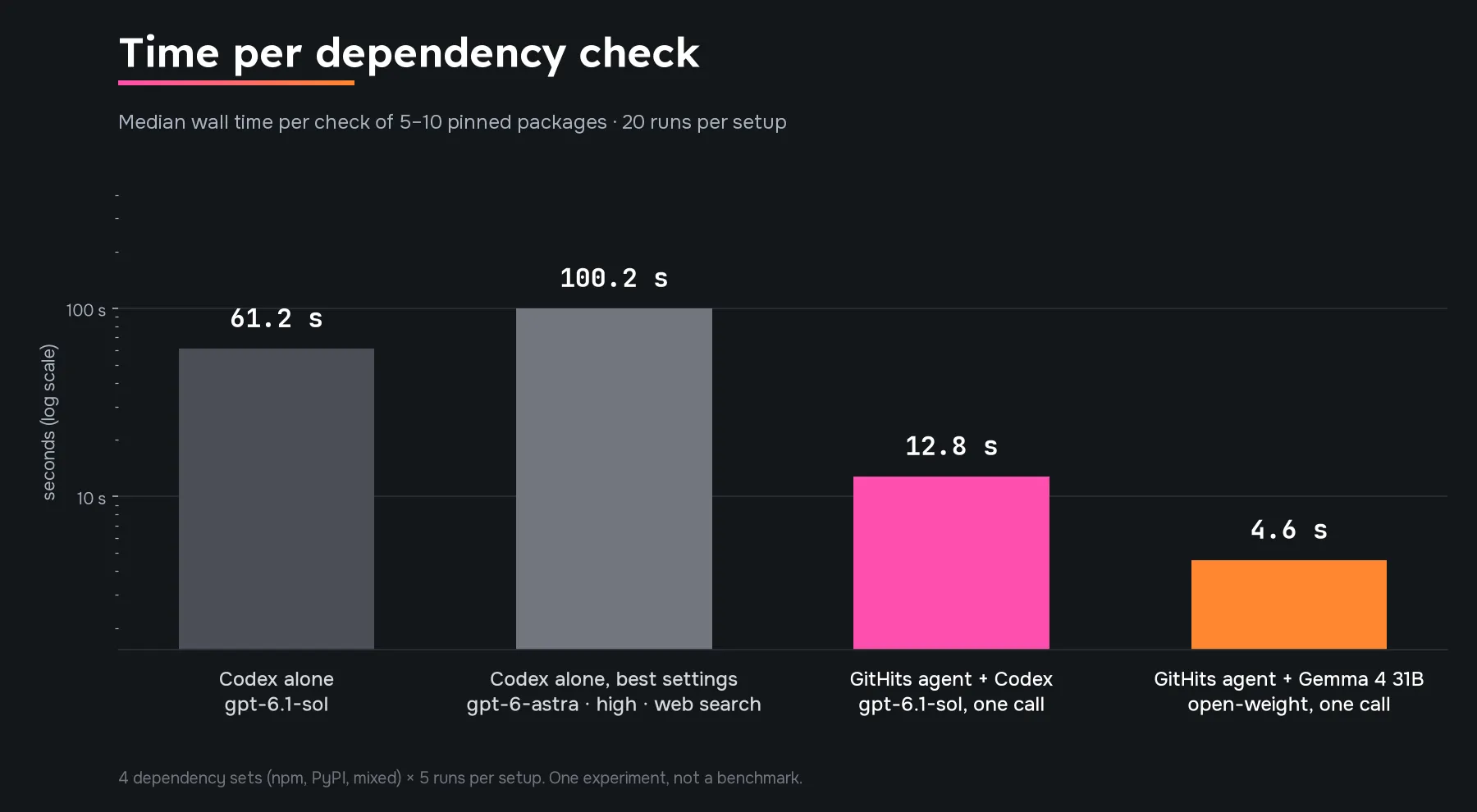 Median time per dependency check for four setups, on a log scale. Codex alone takes 61.2 and 100.2 seconds; the GitHits agent takes 12.8 seconds with Codex and 4.6 seconds with Gemma 4 31B.